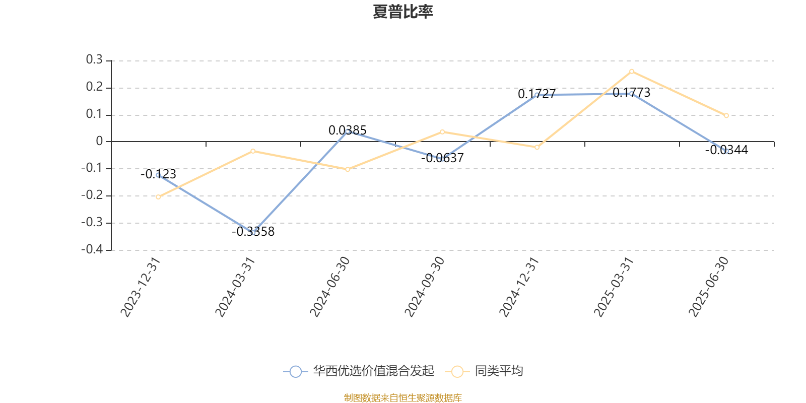 华西优选价值混合发起:2025年上半年末股票仓位提升17.11个百分点