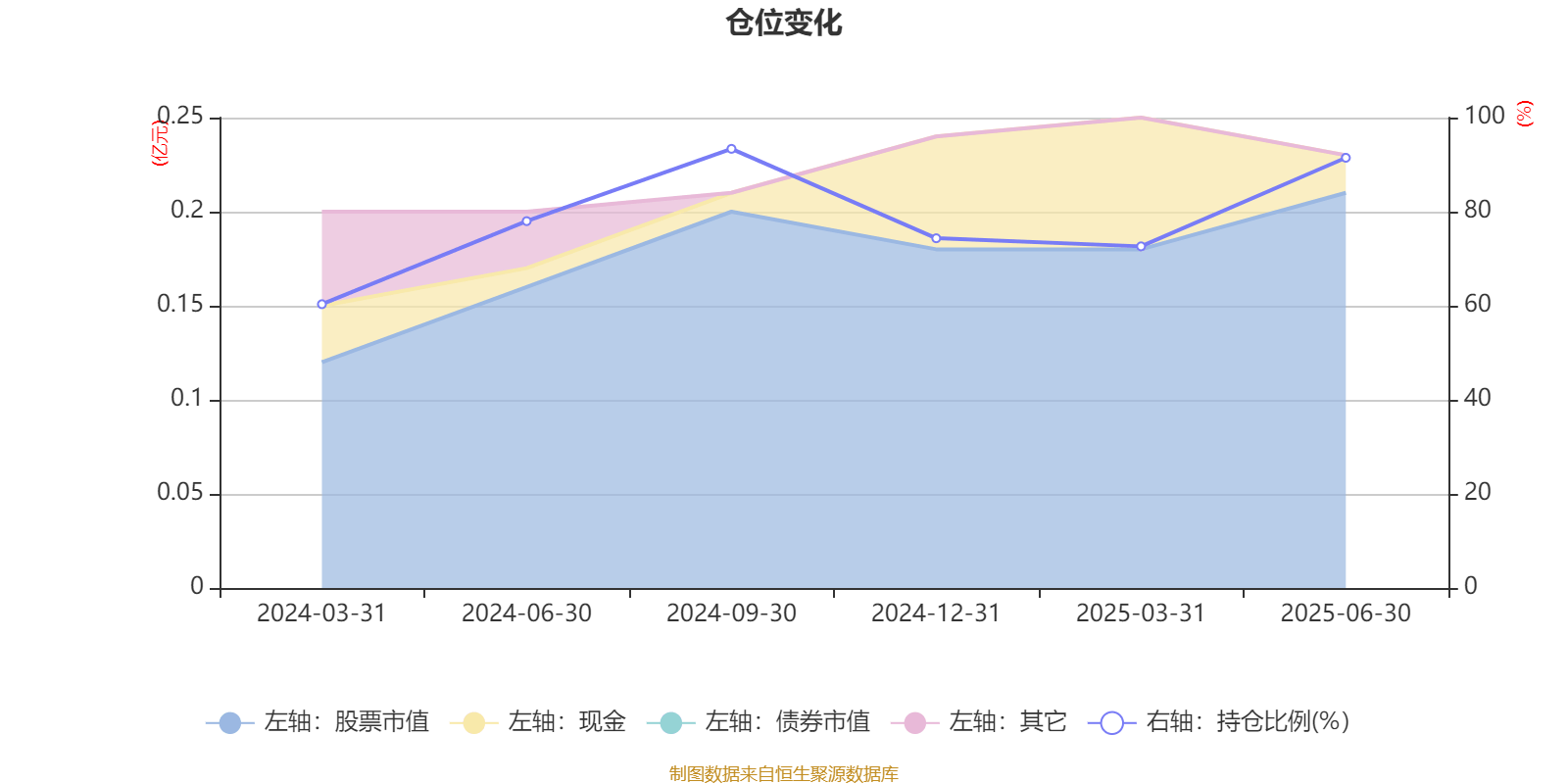华西优选价值混合发起:2025年上半年末股票仓位提升17.11个百分点