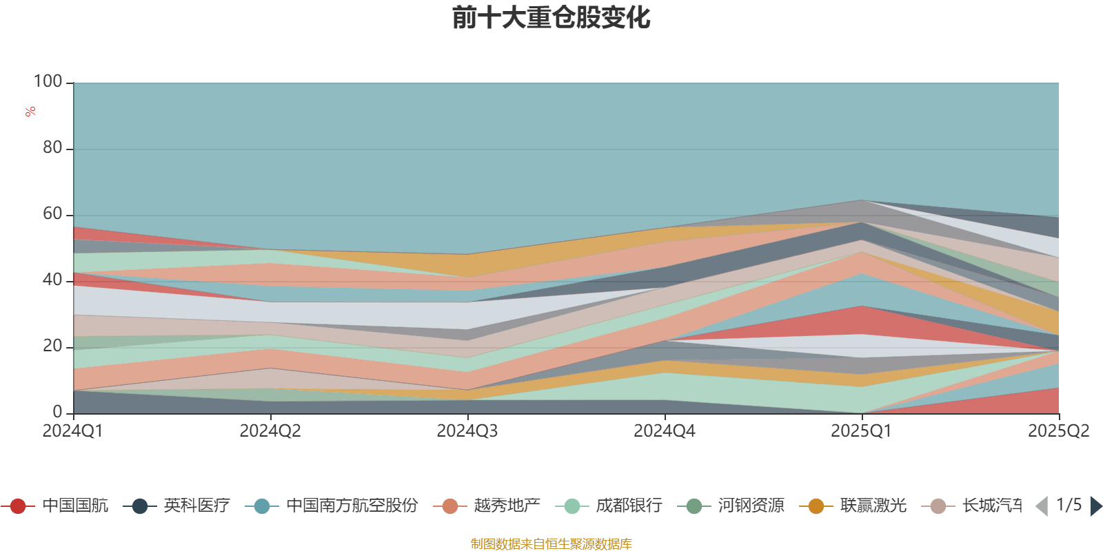 华西优选价值混合发起:2025年上半年末股票仓位提升17.11个百分点