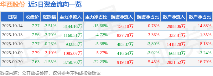 股票行情快报：华西股份（000936）10月14日主力资金净卖出3144.16万元