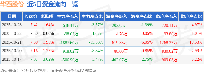 股票行情快报：华西股份（000936）10月23日主力资金净卖出518.11万元