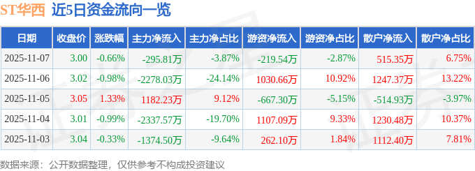 股票行情快报：ST华西（002630）11月7日主力资金净卖出295.81万元