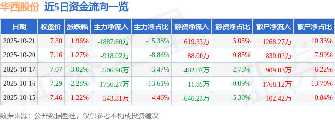 股票行情快报：华西股份（000936）10月21日主力资金净卖出1887.60万元