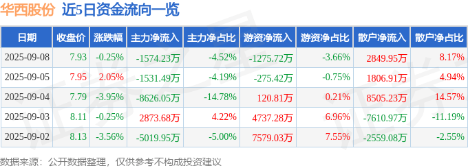 股票行情快报：华西股份（000936）9月8日主力资金净卖出1574.23万元