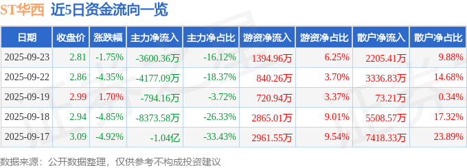 股票行情快报：ST华西（002630）9月23日主力资金净卖出3600.36万元