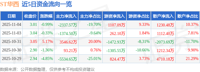 股票行情快报：ST华西（002630）11月4日主力资金净卖出2337.57万元
