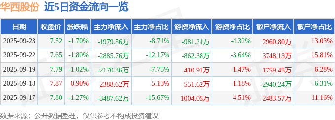 股票行情快报：华西股份（000936）9月23日主力资金净卖出1979.56万元