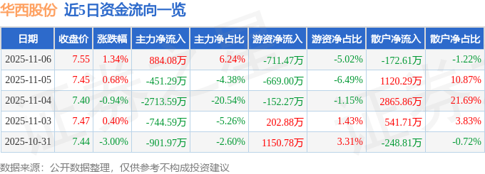 股票行情快报：华西股份（000936）11月6日主力资金净买入884.08万元