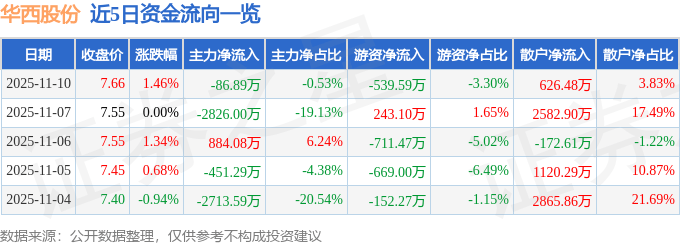股票行情快报：华西股份（000936）11月10日主力资金净卖出86.89万元