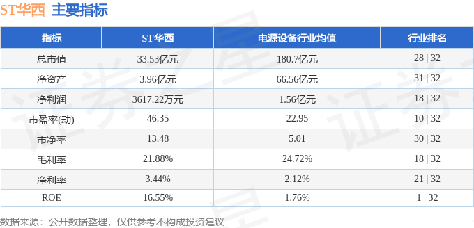 股票行情快报:ST华西(002630)9月24日主力资金净卖出916.49万元