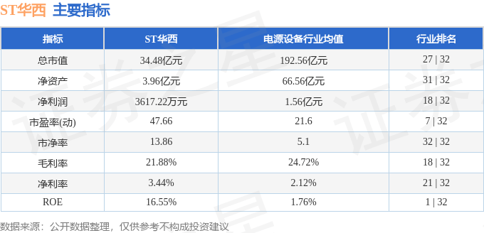 股票行情快报:ST华西(002630)10月10日主力资金净卖出2884.78万元
