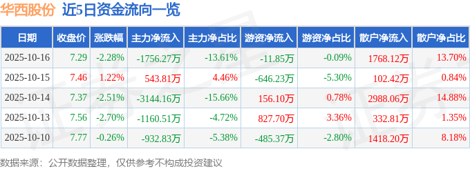 股票行情快报：华西股份（000936）10月16日主力资金净卖出1756.27万元