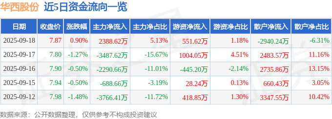 股票行情快报：华西股份（000936）9月18日主力资金净买入2388.62万元