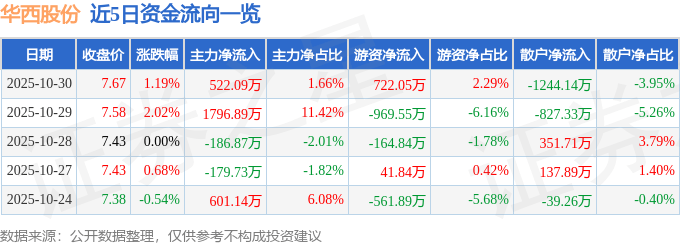 股票行情快报：华西股份（000936）10月30日主力资金净买入522.09万元