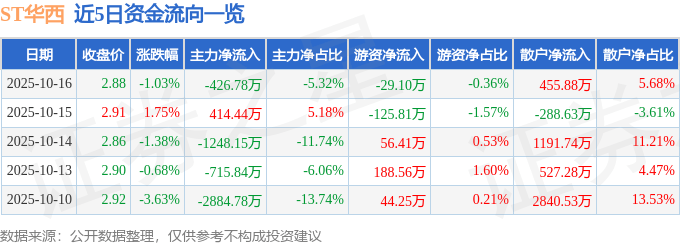 股票行情快报：ST华西（002630）10月16日主力资金净卖出426.78万元