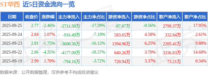 股票行情快报：ST华西（002630）9月25日主力资金净卖出2711.50万元