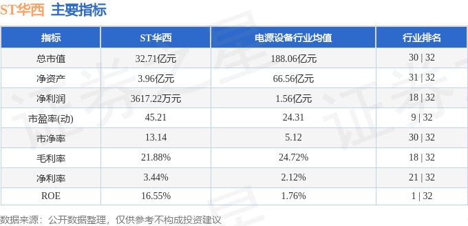 股票行情快报:ST华西(002630)9月25日主力资金净卖出2711.50万元