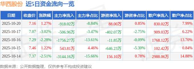 股票行情快报：华西股份（000936）10月20日主力资金净卖出918.02万元