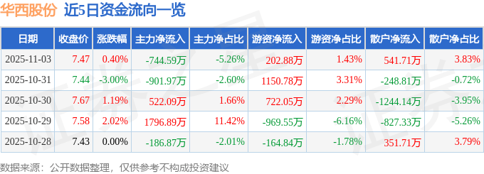 股票行情快报：华西股份（000936）11月3日主力资金净卖出744.59万元