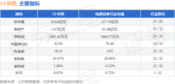 股票行情快报：ST华西（002630）8月13日主力资金净卖出820.38万元