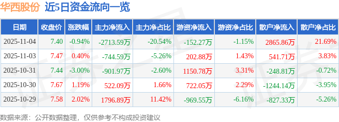 股票行情快报：华西股份（000936）11月4日主力资金净卖出2713.59万元
