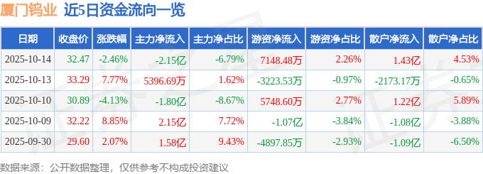 股票行情快报:厦门钨业(600549)10月14日主力资金净卖出2.15亿元