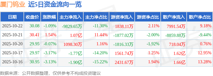 股票行情快报：厦门钨业（600549）10月22日主力资金净卖出9829.65万元