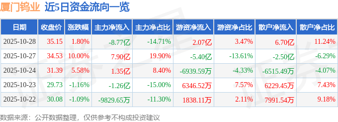 股票行情快报:厦门钨业(600549)10月28日主力资金净卖出8.77亿元