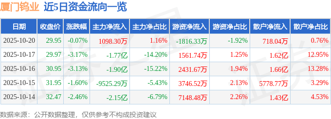 股票行情快报：厦门钨业（600549）10月20日主力资金净买入1098.30万元