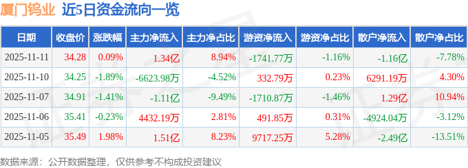 股票行情快报：厦门钨业（600549）11月11日主力资金净买入1.34亿元