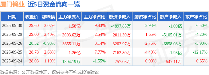股票行情快报:厦门钨业(600549)9月30日主力资金净买入1.58亿元