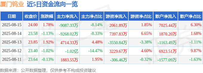 股票行情快报:厦门钨业(600549)8月15日主力资金净卖出9087.33万元