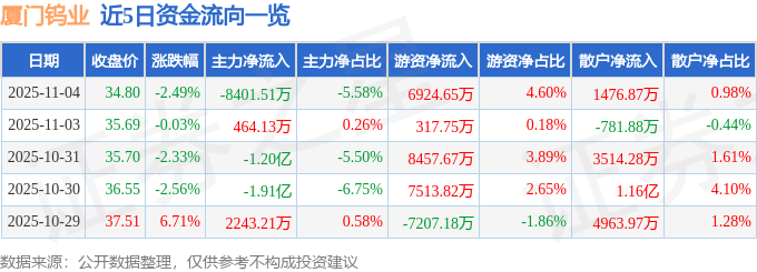 股票行情快报:厦门钨业(600549)11月4日主力资金净卖出8401.51万元