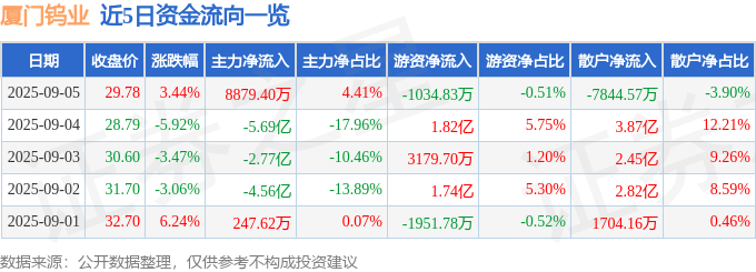 股票行情快报：厦门钨业（600549）9月5日主力资金净买入8879.40万元