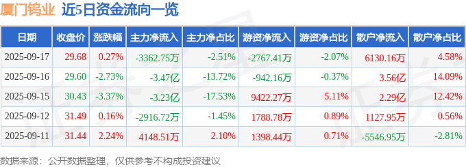 股票行情快报：厦门钨业（600549）9月17日主力资金净卖出3362.75万元