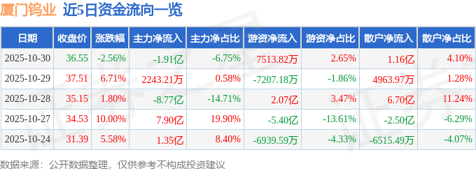 股票行情快报：厦门钨业（600549）10月30日主力资金净卖出1.91亿元