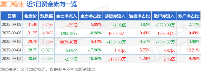 股票行情快报:厦门钨业(600549)9月9日主力资金净买入1.59亿元