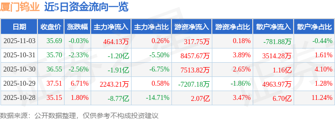 股票行情快报：厦门钨业（600549）11月3日主力资金净买入464.13万元