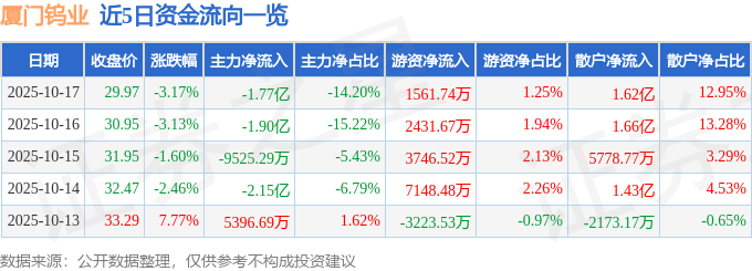 股票行情快报：厦门钨业（600549）10月17日主力资金净卖出1.77亿元