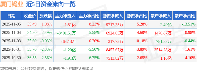 股票行情快报：厦门钨业（600549）11月5日主力资金净买入1.51亿元