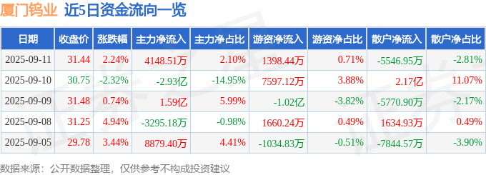 股票行情快报：厦门钨业（600549）9月11日主力资金净买入4148.51万元