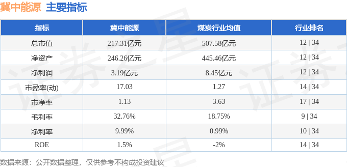 股票行情快报：冀中能源（000937）8月14日主力资金净卖出816.98万元