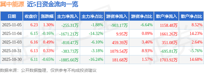 股票行情快报：冀中能源（000937）11月5日主力资金净卖出255.31万元