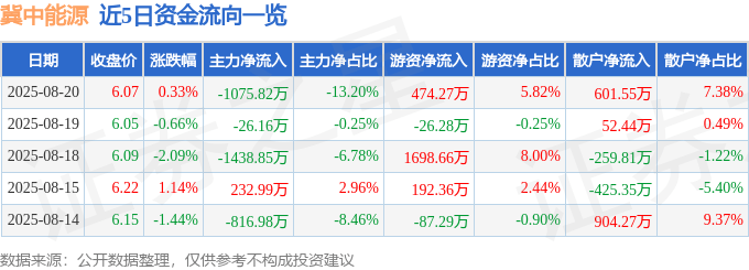 股票行情快报:冀中能源(000937)8月20日主力资金净卖出1075.82万元