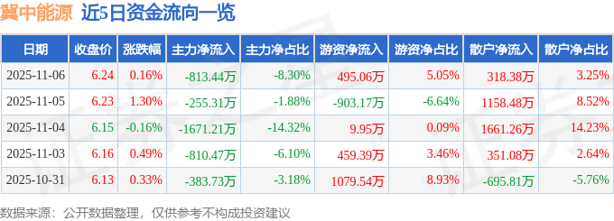 股票行情快报:冀中能源(000937)11月6日主力资金净卖出813.44万元