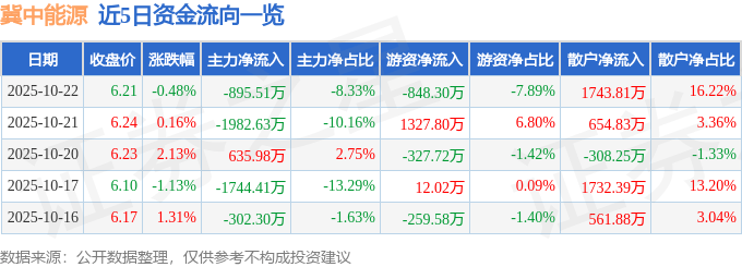 股票行情快报:冀中能源(000937)10月22日主力资金净卖出895.51万元