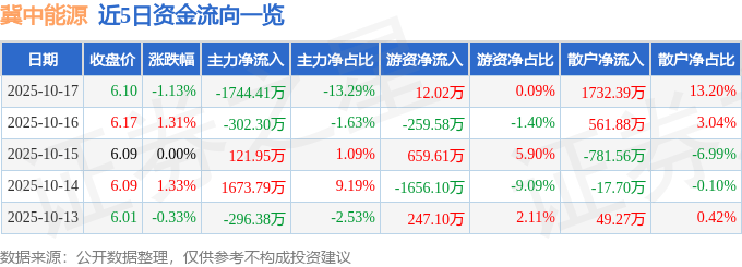 股票行情快报：冀中能源（000937）10月17日主力资金净卖出1744.41万元