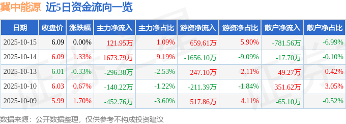 股票行情快报：冀中能源（000937）10月15日主力资金净买入121.95万元