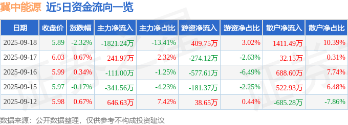股票行情快报:冀中能源(000937)9月18日主力资金净卖出1821.24万元