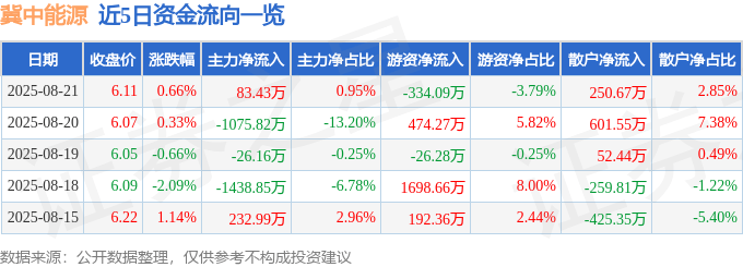 股票行情快报:冀中能源(000937)8月21日主力资金净买入83.43万元